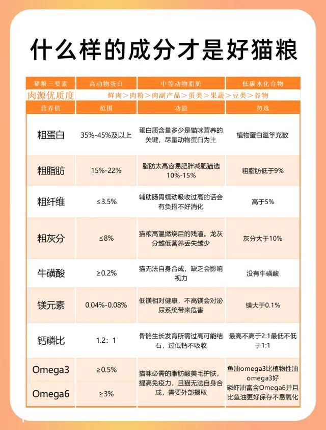 宠物猫粮健康成分分析，宠物猫粮健康成分深度解析