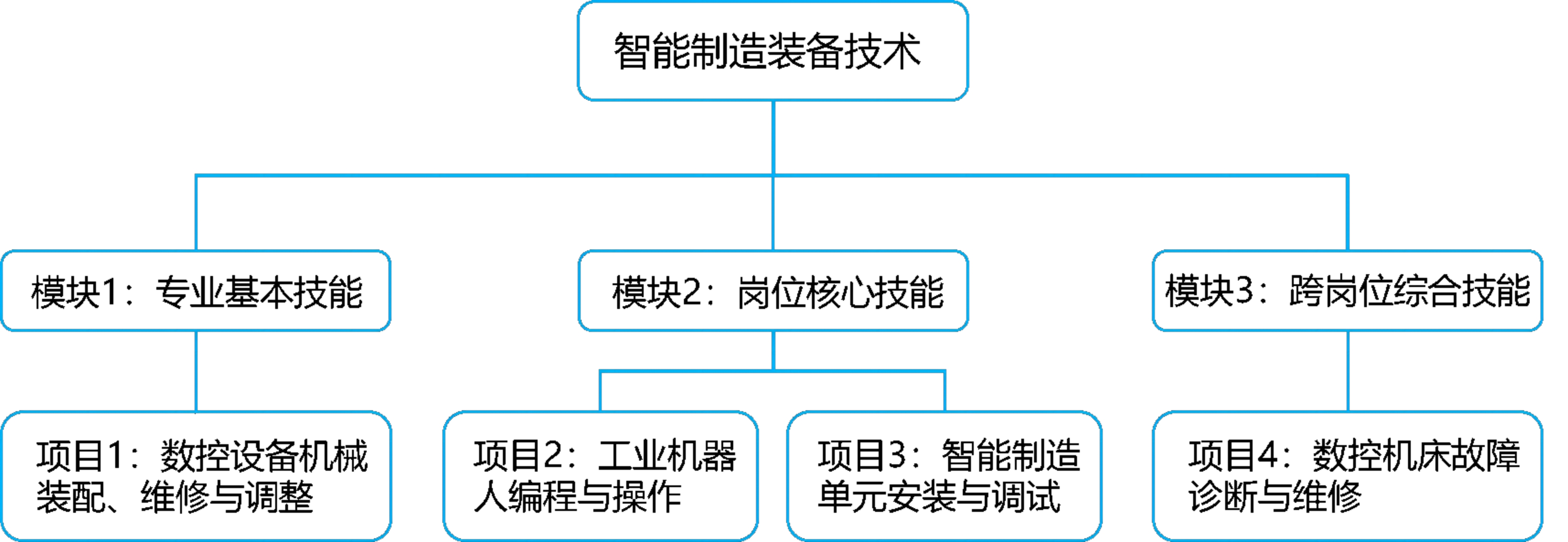 智能制造人才培养体系的建设与优化，策略与实践探索