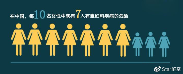 内异症困扰全球约1.9亿妇女