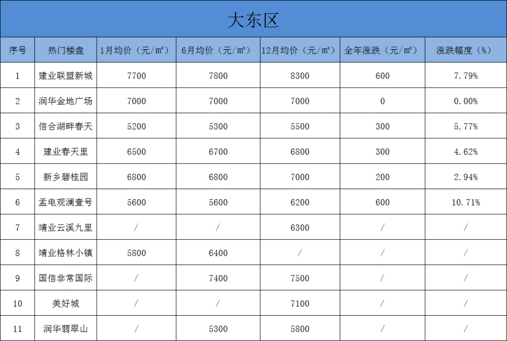 新乡市房价走势分析