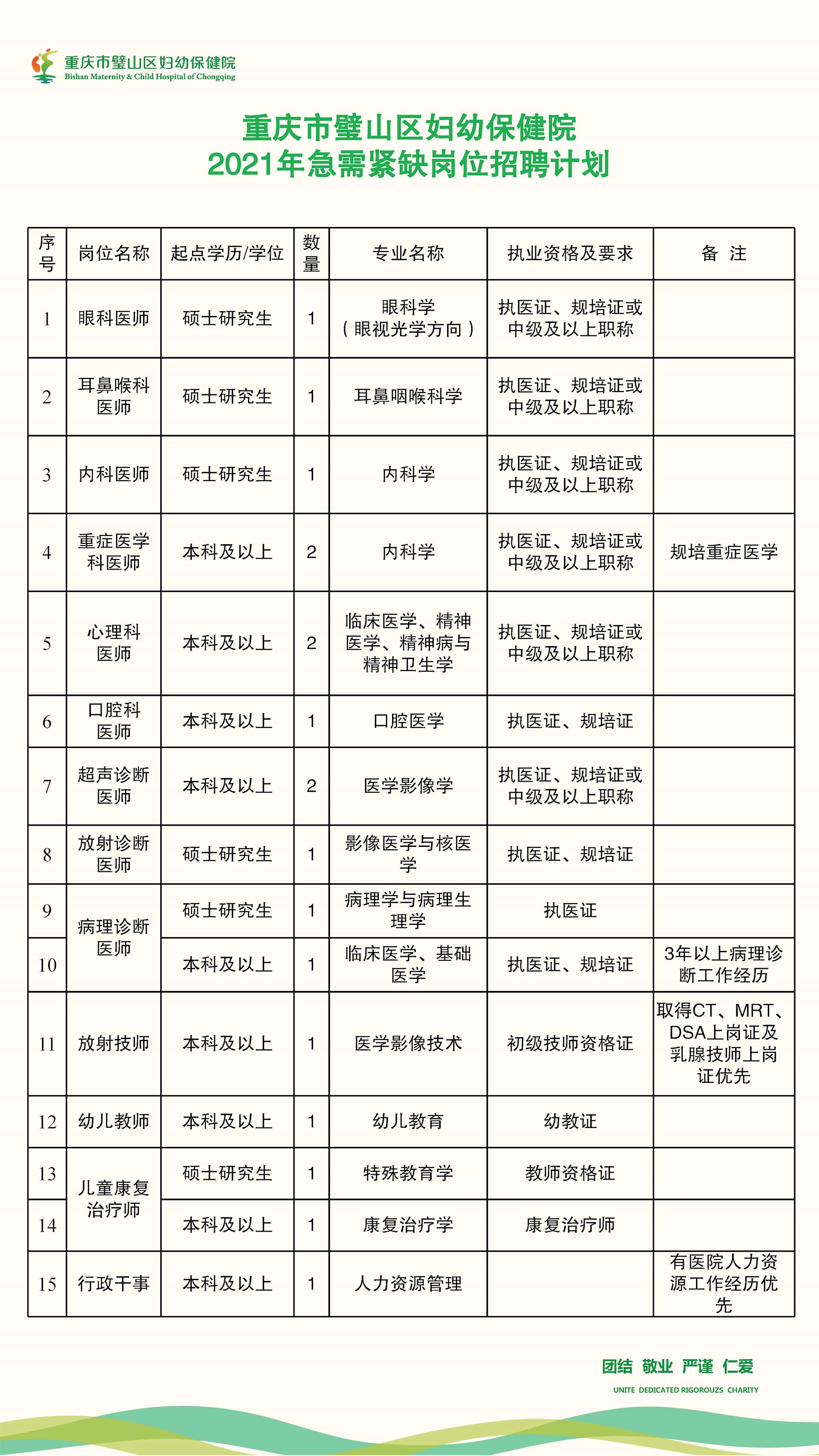 重 亮相诚邀请！寻找杰出的超声专家 - 重庆B超医生最新招聘信息