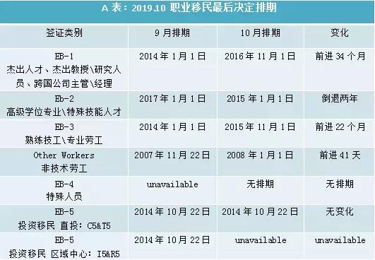 美国亲属移民排期最新分析