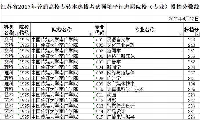 南广2017录取情况分析与未来展望