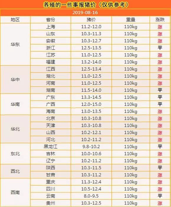 猪肉价格走势全国监测