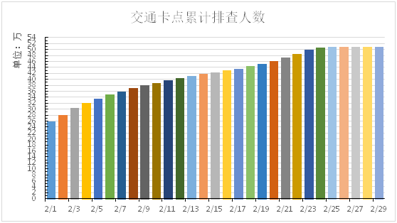 今日医院病人数量统计与分析