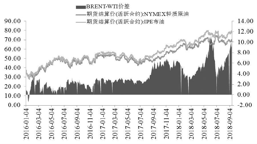 国际原油价格高位震荡分析