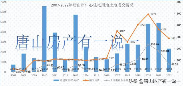 唐山楼市动态