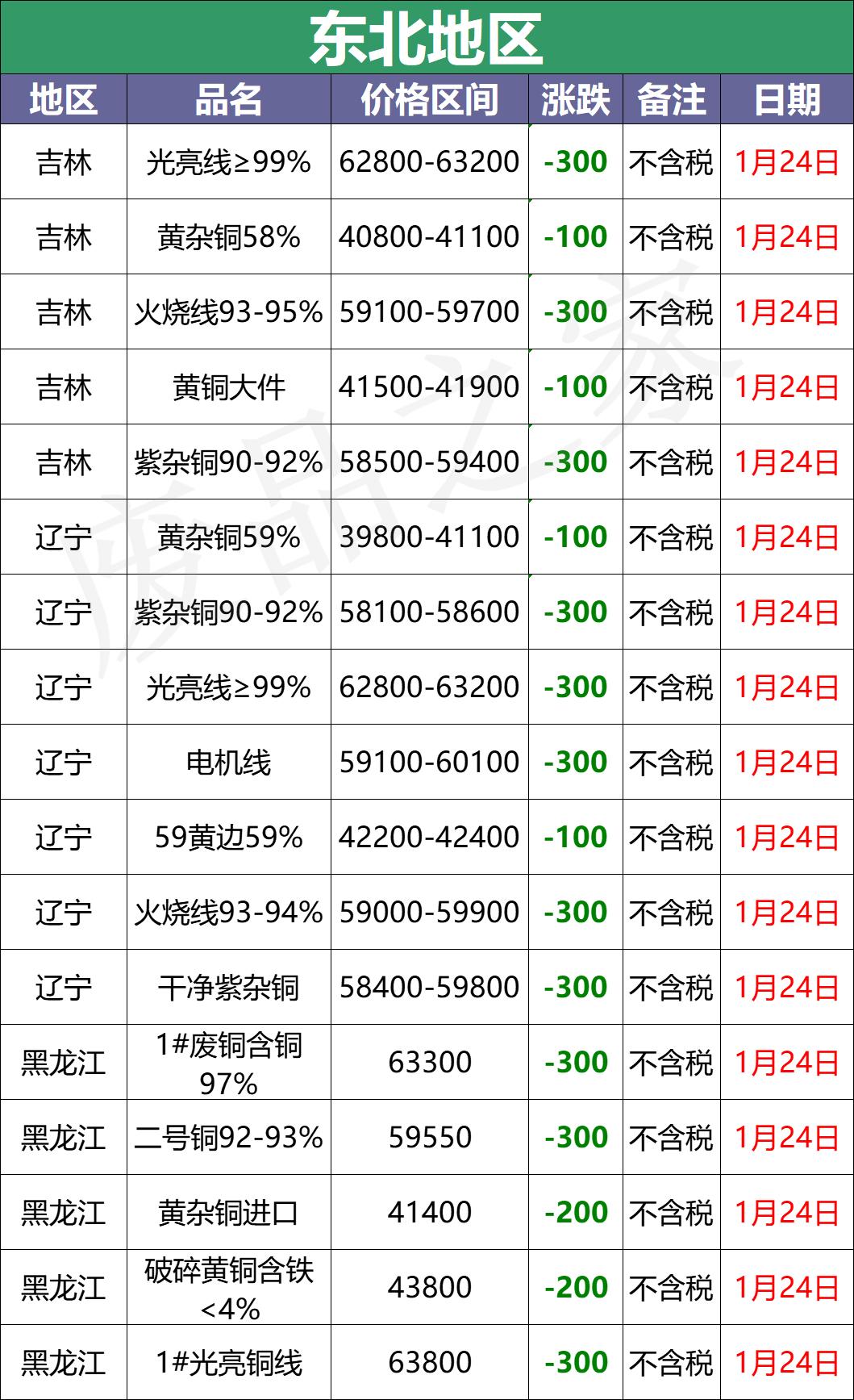 废铜价格实时行情，吉林地区走势分析