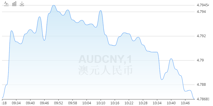 澳元最新走势图解析，市场动态与投资机会