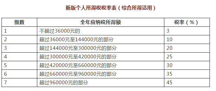 个税最新税率表揭秘