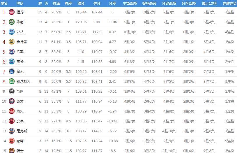 NBA排名快速盘点