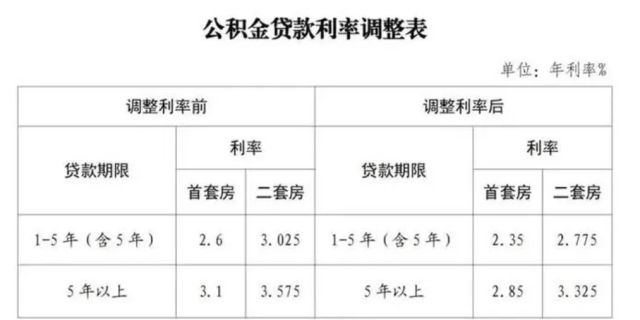 最新住房贷款利率趋势综述