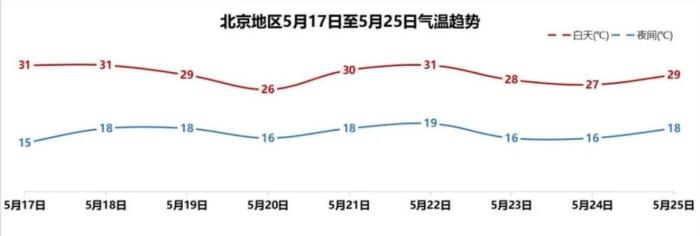 北京今日气温状况跟踪