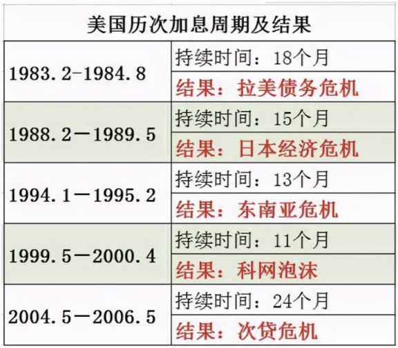 美国加息最新动态