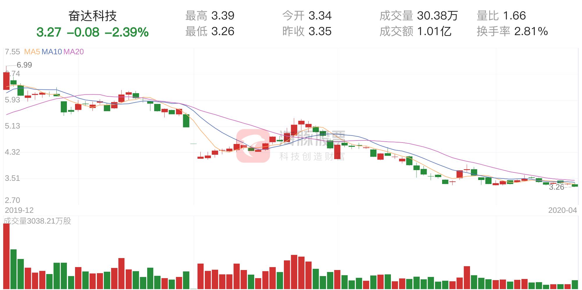 奋达科技最新动态