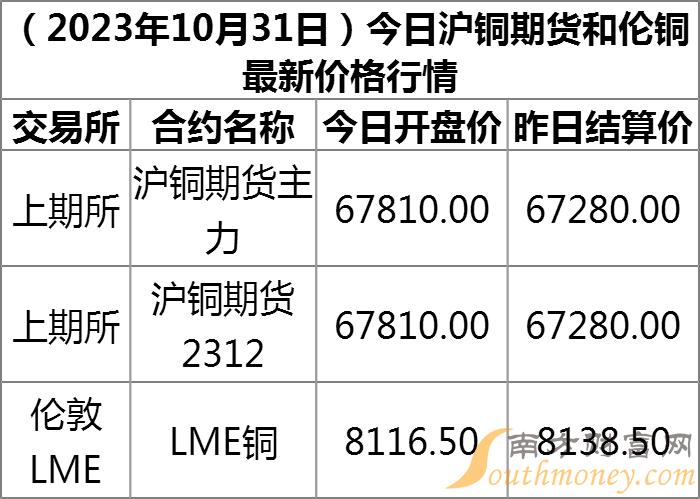 国际铜价格走势分析