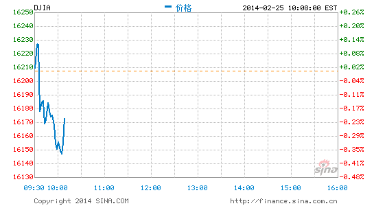 道琼斯指数实时行情解析