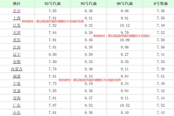 油价调整最新时间预报