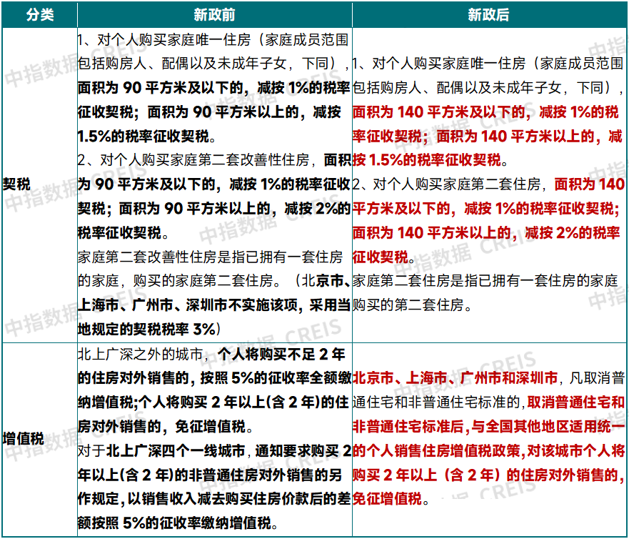 解读契税最新政策，最新税务信息、政策亮点