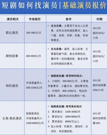 短剧头部演员高薪揭秘，日薪最高达3万，成为影视圈的明星高薪工