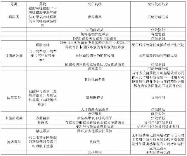 药物配伍禁忌表最新图详解