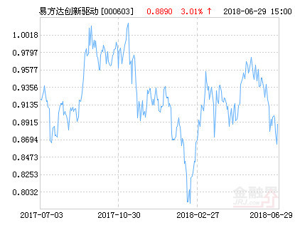 基金净值今日揭晓，000603基金动态