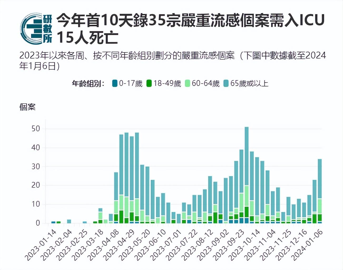 流感最新疫情报告