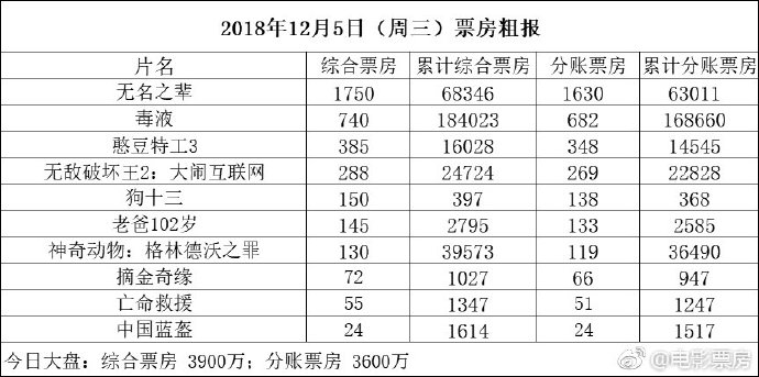 大年初一电影票房走势分析报告