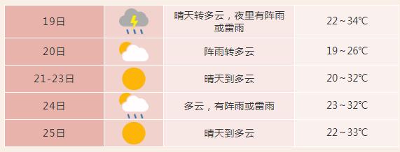 合肥最新天气预报，多云，温度回升