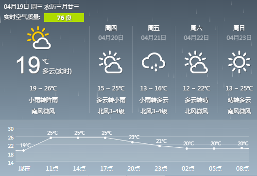 长沙未来天气预报