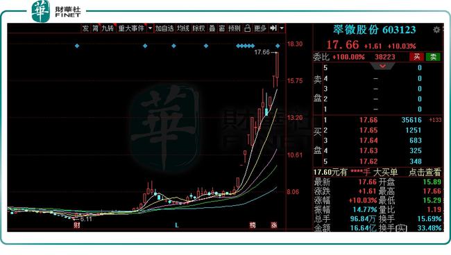 翠微股份最新动态