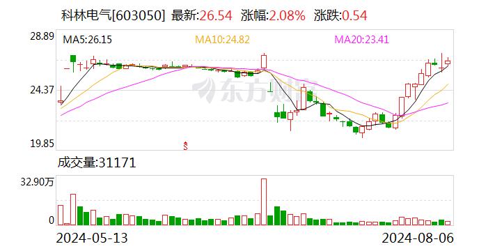 科林电气最新消息，聚焦电气领域的动态