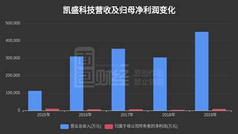 凯盛科技开启新篇章，科技最新动态与展望