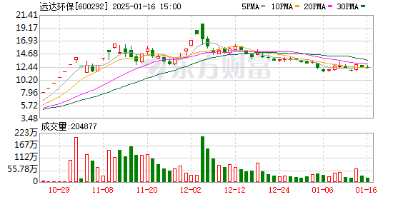 远达环保最新消息一览