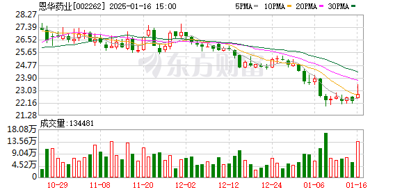 恩华药业稳步发展势头再起