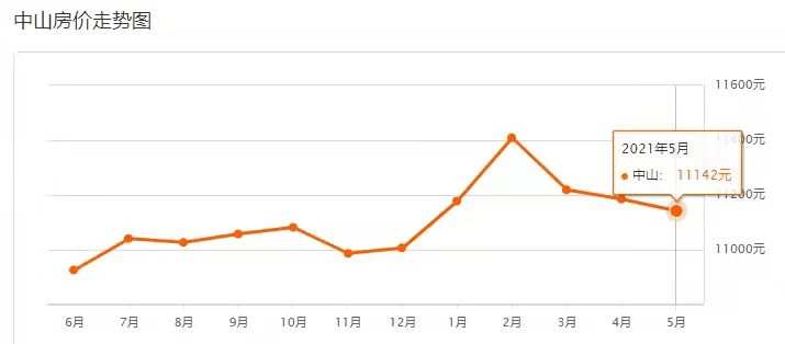 中山房价走势最新消息，市场动态与购房指南