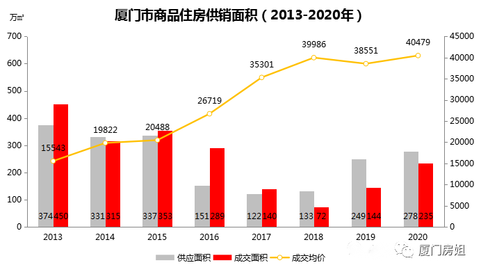 厦门房价走势最新分析