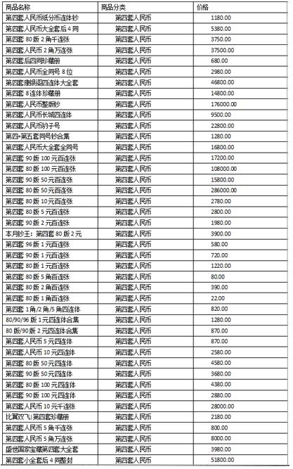 人民币收藏价格走势及最新表现