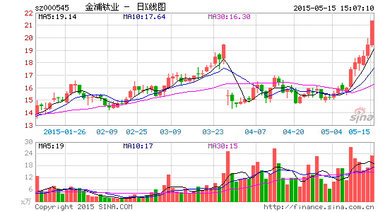 金浦钛业传闻发酵，钛材市场动荡不止