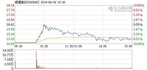 顺灏股份新闻关注热度持续攀升