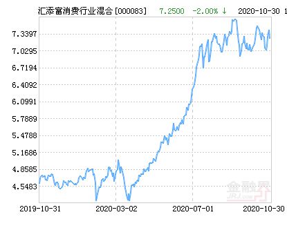 基金净值查询今日最新信息