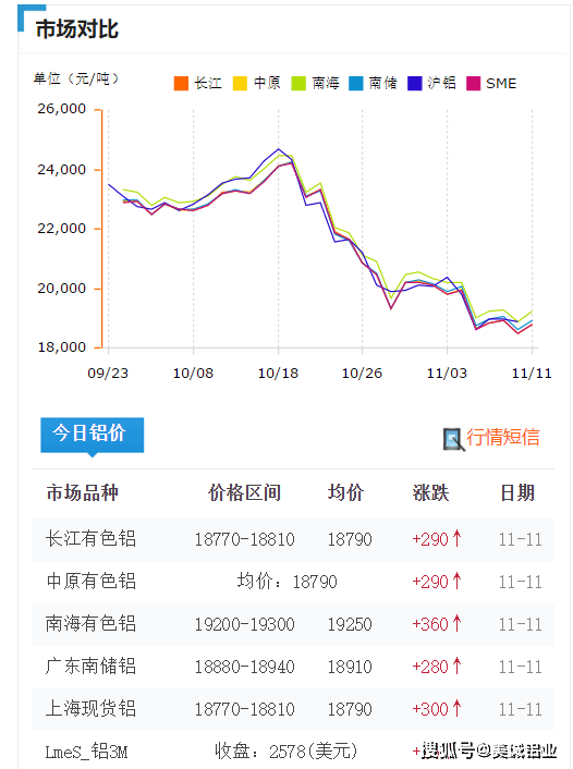 新一铝合金市场波动趋势分析，展望铝价波澜走势