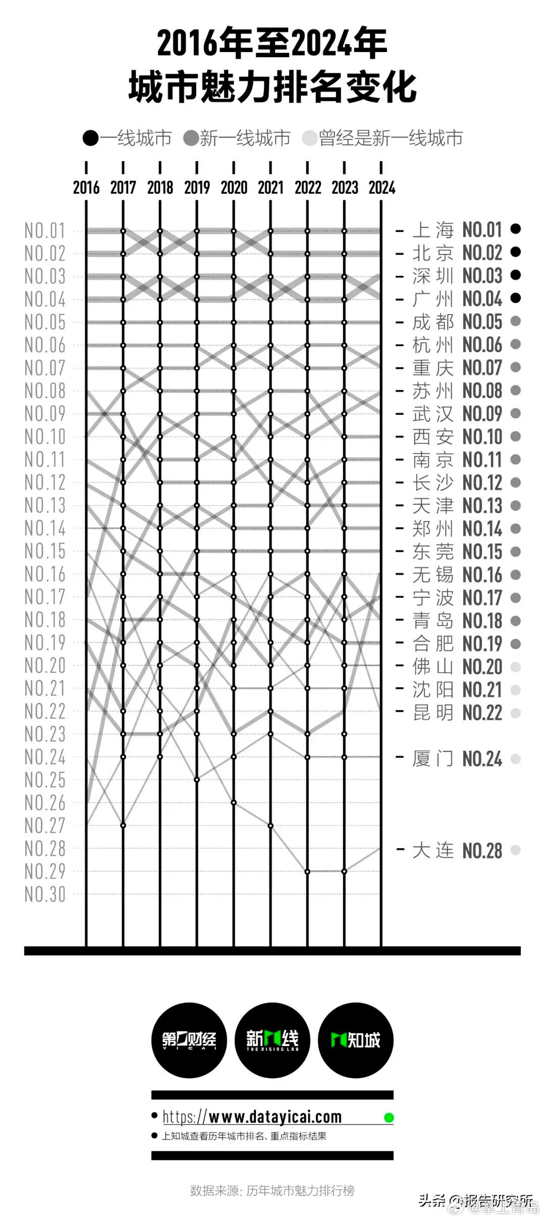 ​城市化新兴变革名次揭晓