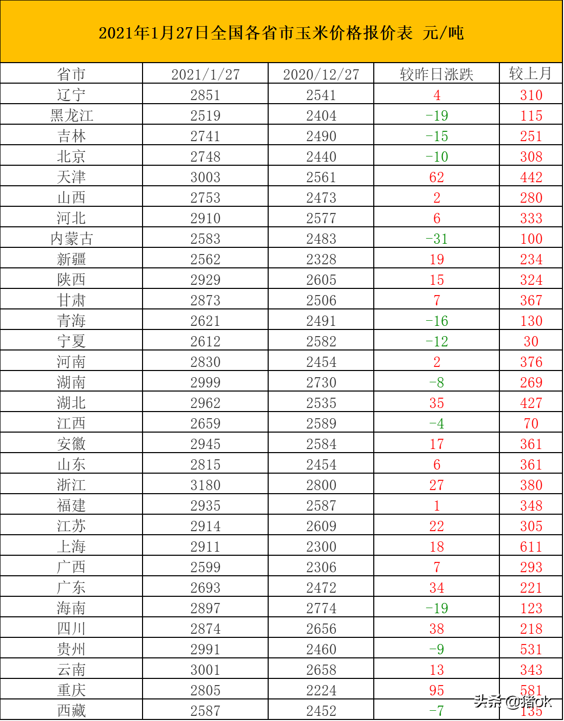 今日玉米最新价格分析及农企庄稼评论