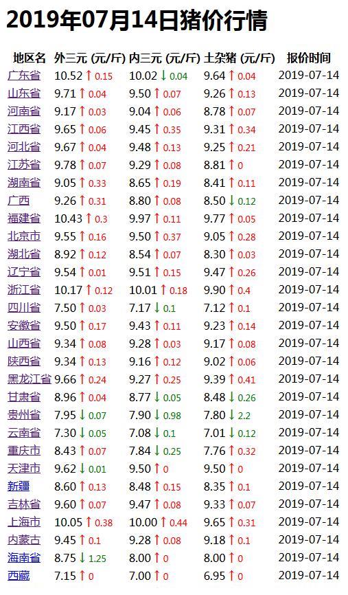 猪价最新动态，全国一览