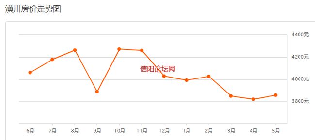 信阳房价走势报告