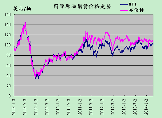 国际原油期货价格走势分析