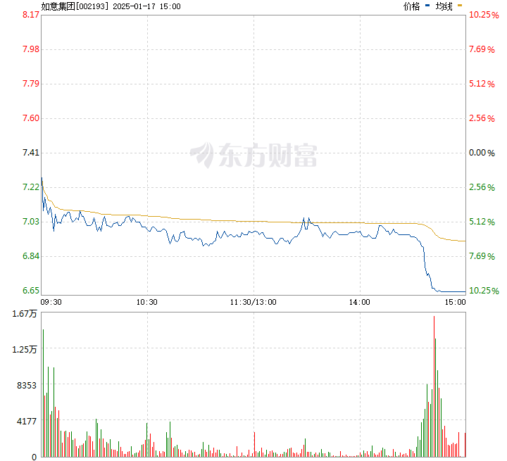 如意集团股票关注度飙升