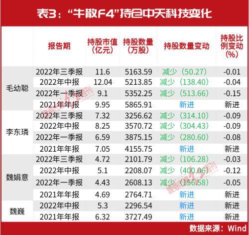 牛散徐开东最新持股动态揭秘，徐开东持股最新动态解读