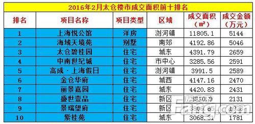 太仓浏河镇房价概览